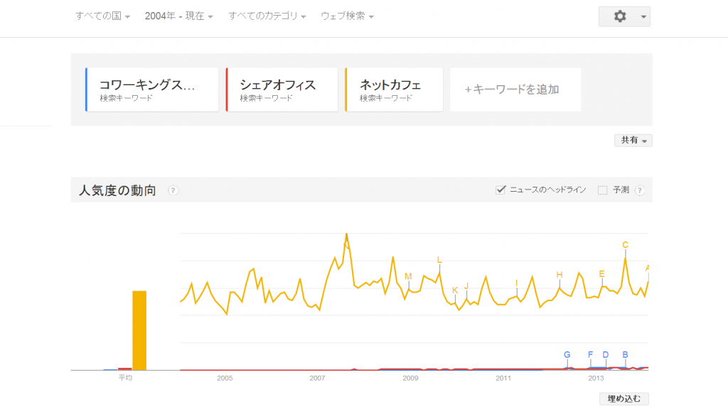 Google キワードツールでコワーキングスペースとネットカフェを比較してみた